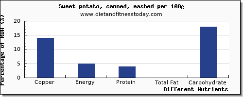 chart to show highest copper in sweet potato per 100g